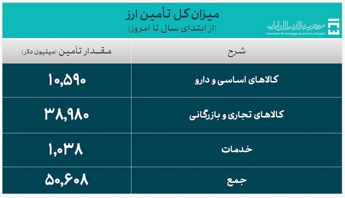 ۵۰.۶ میلیارد دلار ارز واردات تامین شد