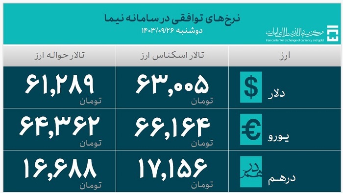 ۵۰.۶ میلیارد دلار ارز واردات تامین شد