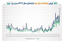 ثبت بالاترین رکورد سال بورس در ارزش معاملات خرد