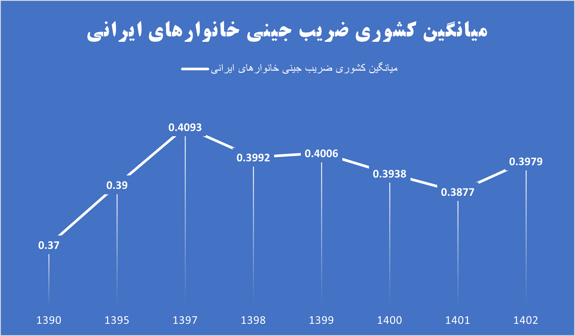 نقشه لایحه بودجه ۱۴۰۴ برای کاهش نابرابری‌های توزیع درآمد