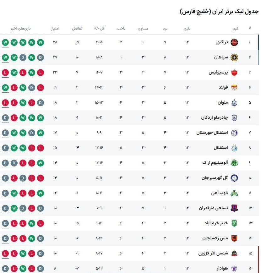 جدول لیگ برتر پس از پایان هفته دوازدهم