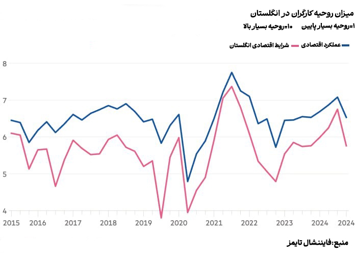 سقوط بی‌سابقه اعتماد تولیدکنندگان بریتانیا