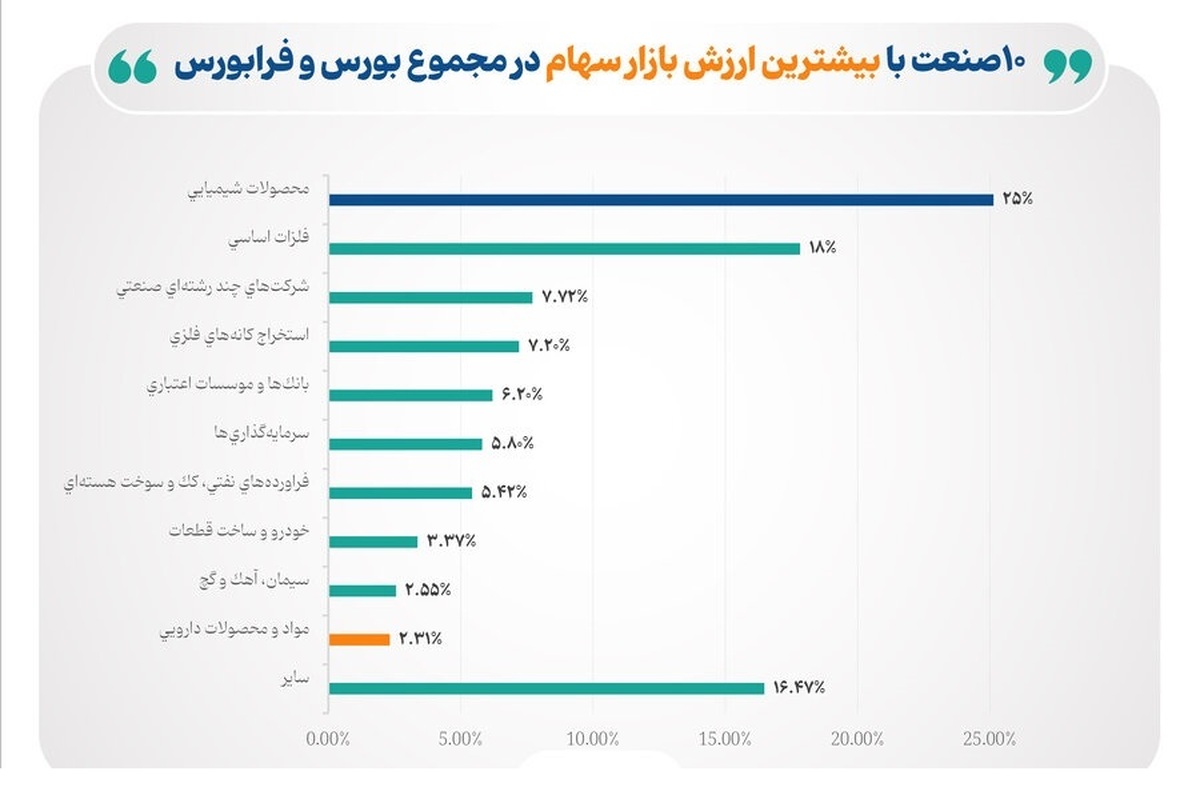 ۸۴ درصد ارزش بازار سهام، در اختیار ۱۰ صنعت بزرگ