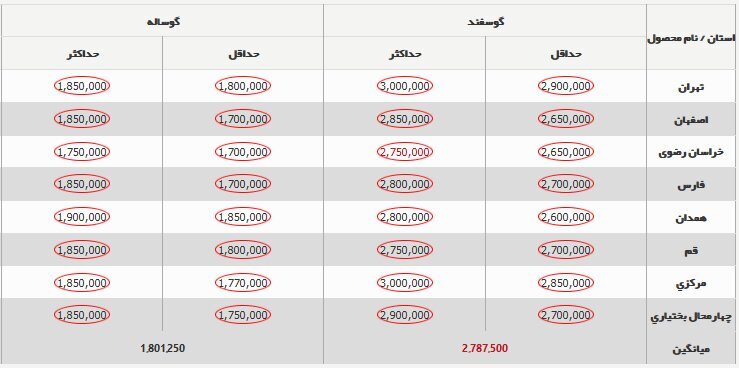 قیمت جدید دام‌زنده ۲۸ آذر ۱۴۰۳ اعلام شد + جدول