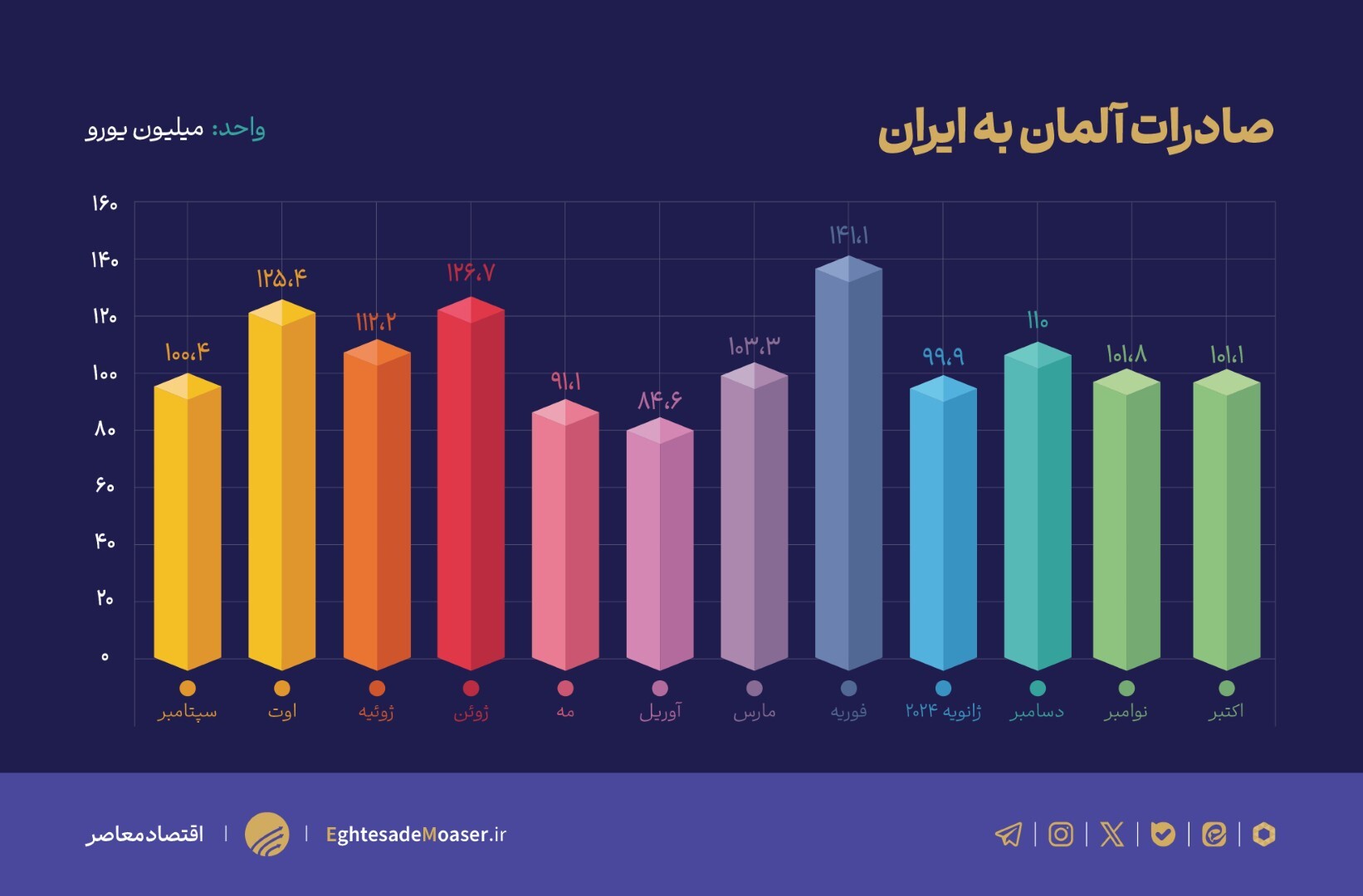 درحال ویرایش// رشد ۷ درصدی تجارت ایران و آلمان؛ تسلط آلمان بر تجارت دوجانبه