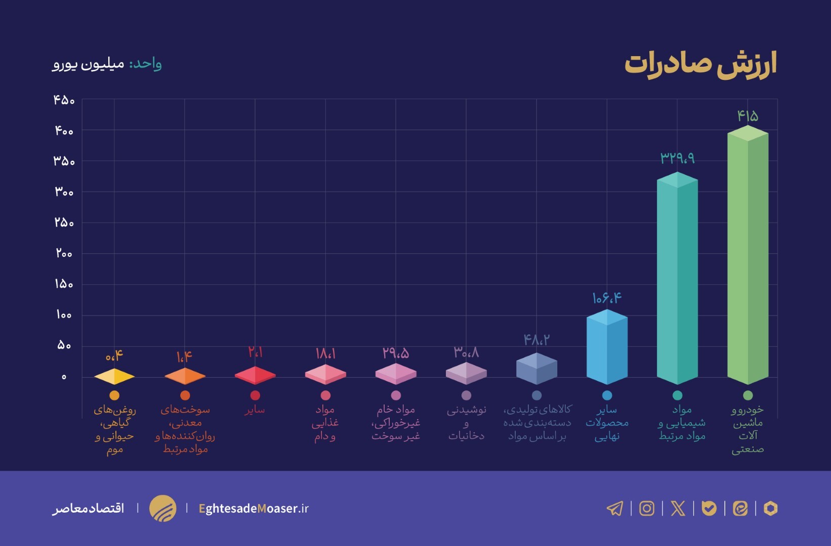 درحال ویرایش// رشد ۷ درصدی تجارت ایران و آلمان؛ تسلط آلمان بر تجارت دوجانبه