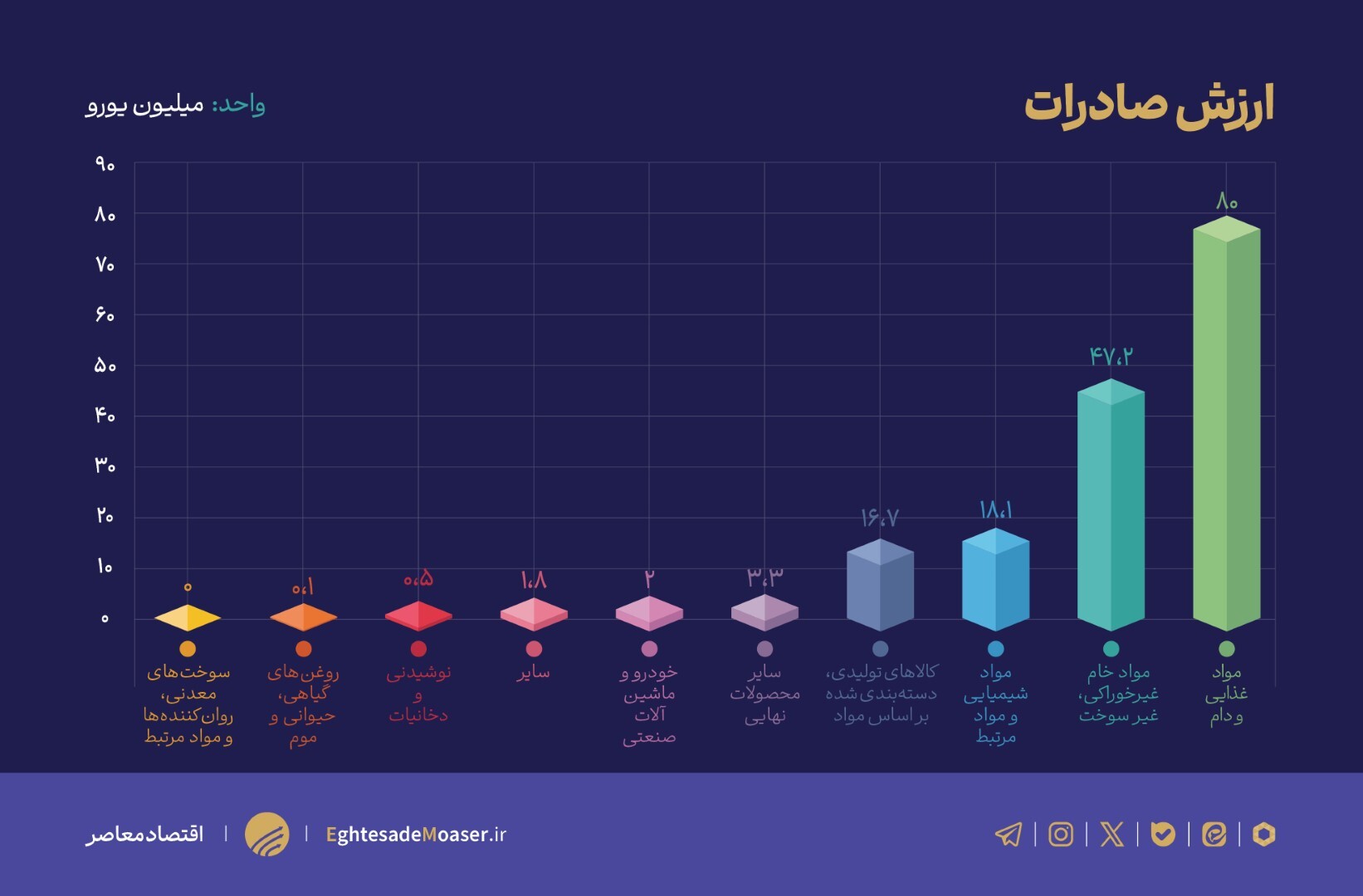 درحال ویرایش// رشد ۷ درصدی تجارت ایران و آلمان؛ تسلط آلمان بر تجارت دوجانبه