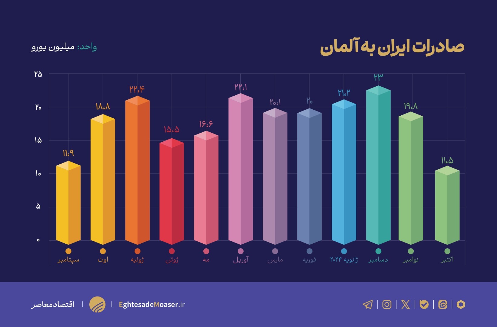 درحال ویرایش// رشد ۷ درصدی تجارت ایران و آلمان؛ تسلط آلمان بر تجارت دوجانبه