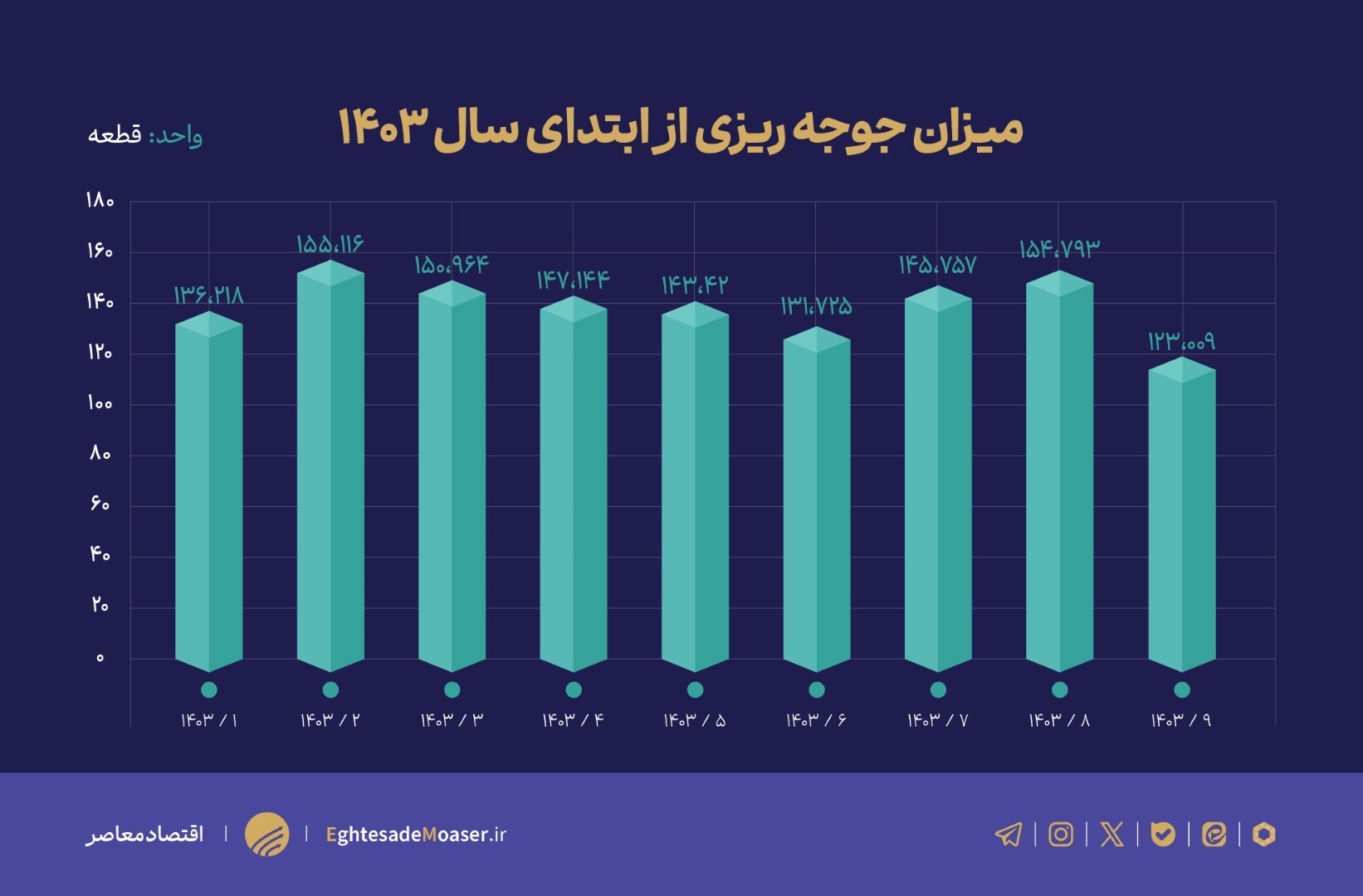 دلالی جوجه یک‌روزه عامل گرانی مرغ بود/ صادرات در میانه التهابات بازار؟