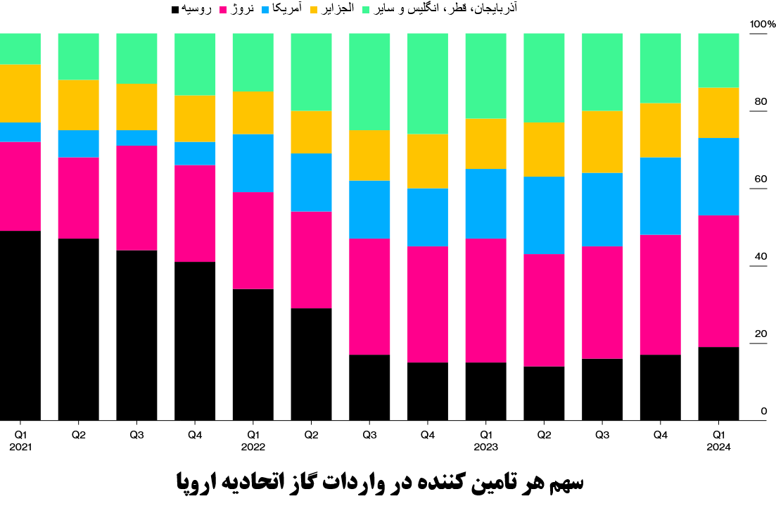 اروپا همچنان نمک گیر گاز روسیه!