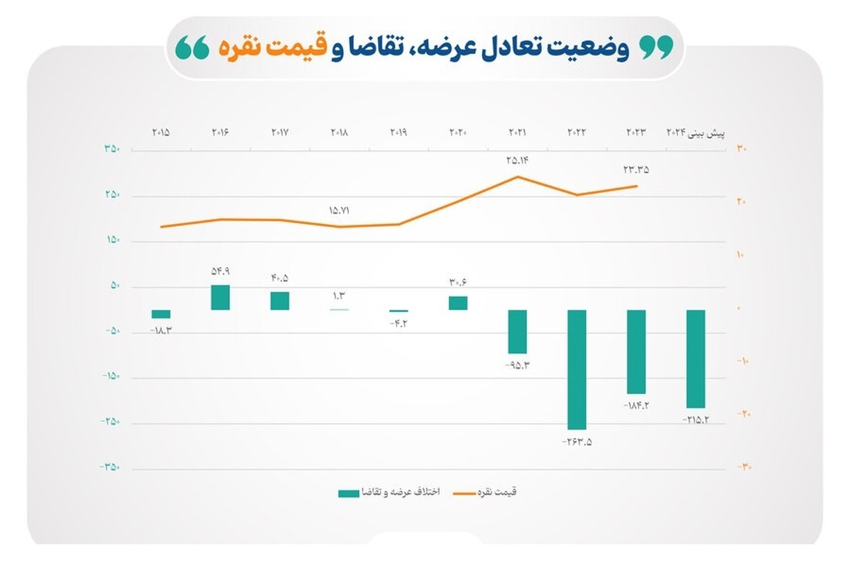 افزایش فشار تقاضا در بازار جهانی نقره