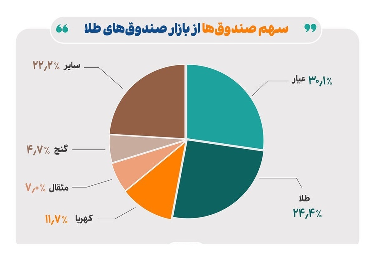 تداوم افزایش خالص ارزش دارایی‌ صندوق‌های طلا