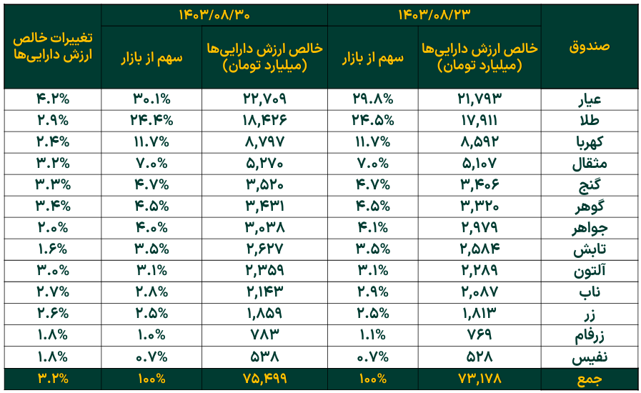 تداوم افزایش خالص ارزش دارایی‌ صندوق‌های طلا