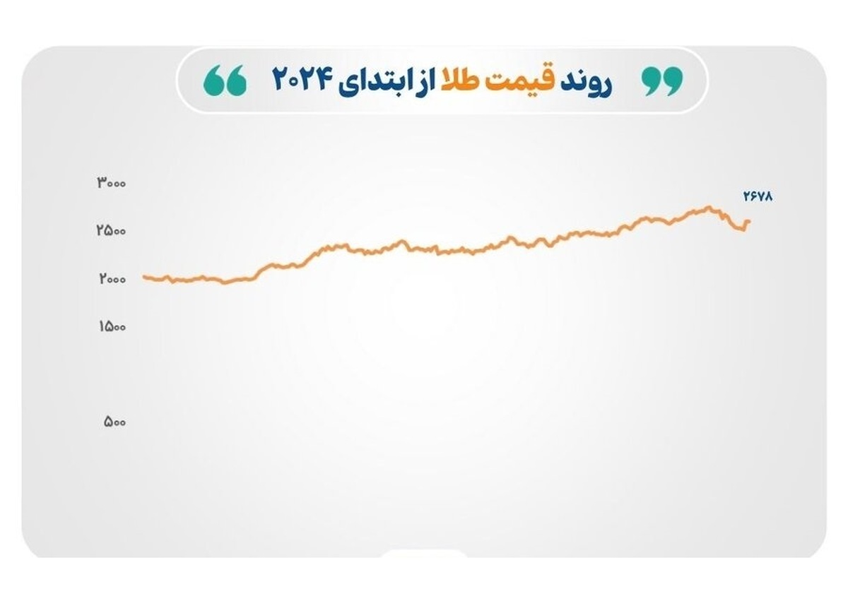 افت طلا و ادامه رشد گاز طبیعی