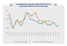 ۲ روی سکه سود و زیان صنایع بورس از دوربین بازوی پژوهشی بانک مرکزی