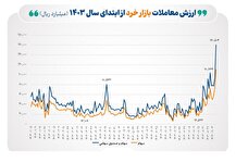 ثبت رکورد جدید در ارزش معاملات خرد