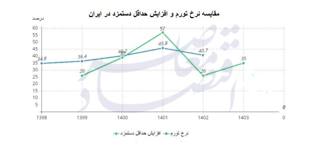 مقایسه دو رویکرد متفاوت در افزایش دستمزدها