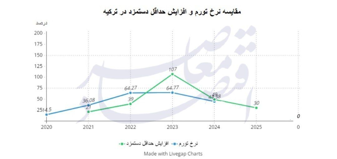 مقایسه دو رویکرد متفاوت در افزایش دستمزدها
