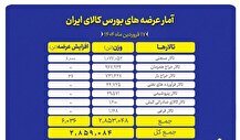عرضه ۲.۸ میلیون تن محصول در بورس کالا