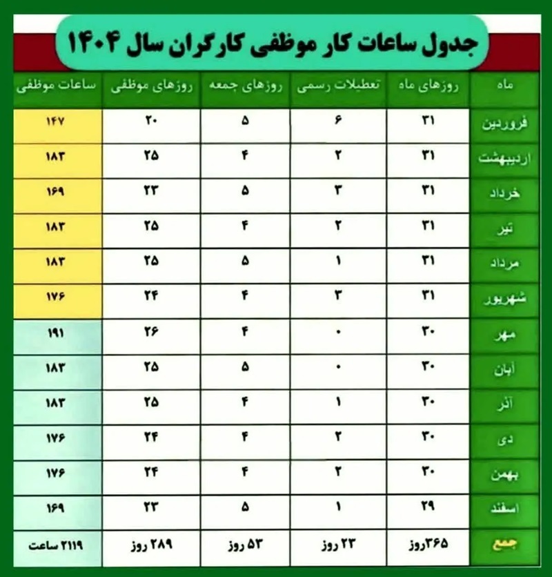 کارگران چند ساعت باید در سال ۱۴۰۴ کار کنند؟ + جدول