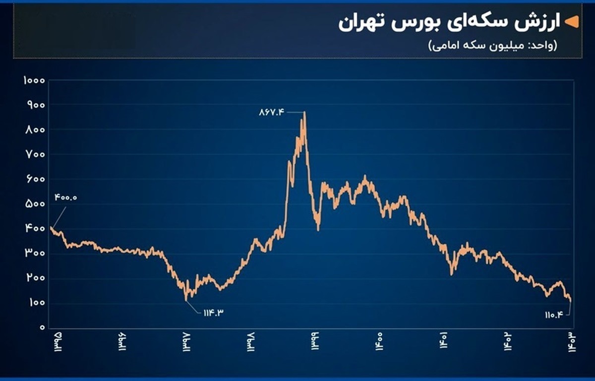 چگونه قیمت سکه، بورس تهران را متحول کرد؟