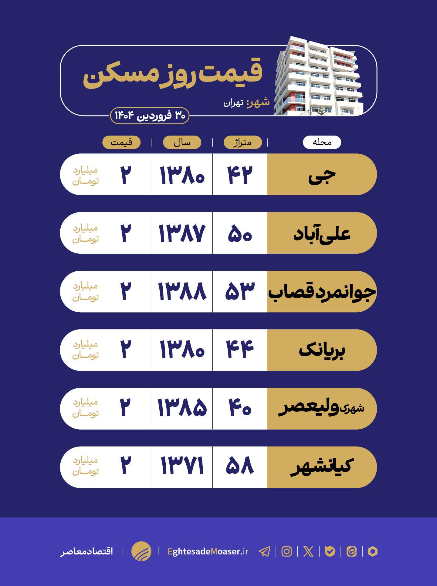 در حال ویرایش/ تهران هنوز خانه ۲ میلیاردی دارد