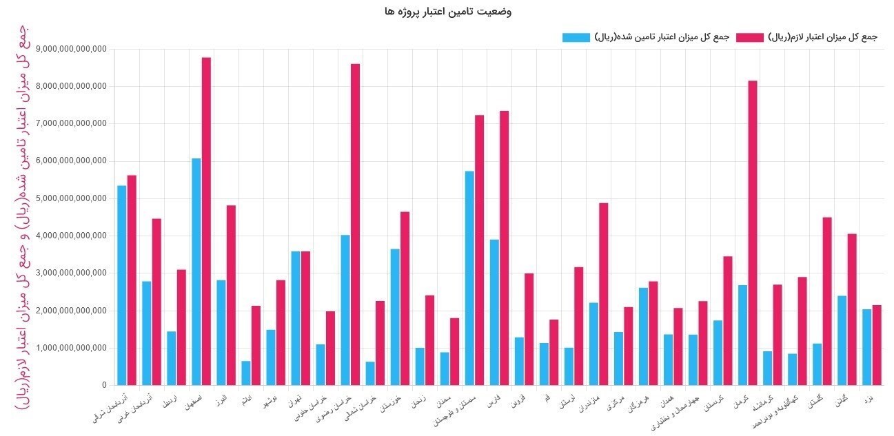 ۹۰ درصد مالیات اصناف تهران به ۱۶ استان محروم رسید