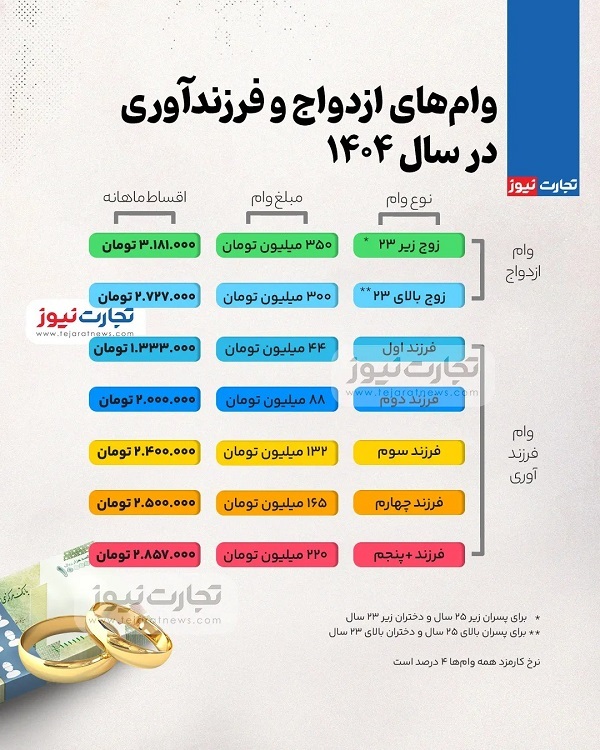 شرایط دریافت وام ازدواج و فرزندآوری سال ۱۴۰۴ اعلام شد