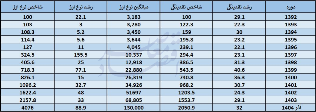 رشد نرخ ارز 2 برابر رشد نقدینگی