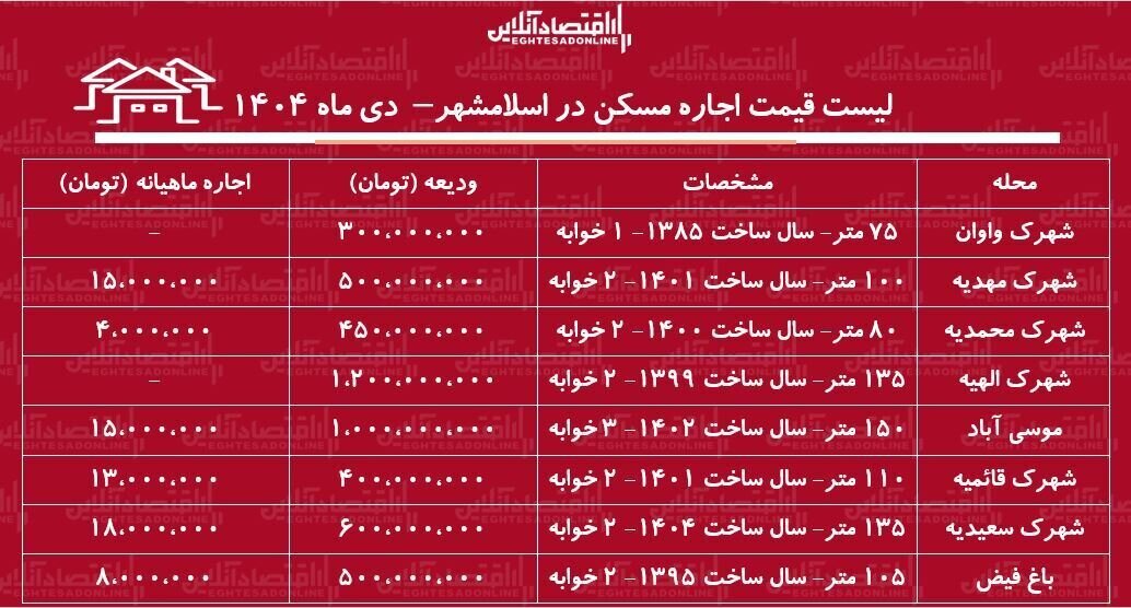 لیست قیمت آپارتمان در منطقه ارزان تهران/ اجاره این خانه ماهی ۴ میلیون تومان است + جدول