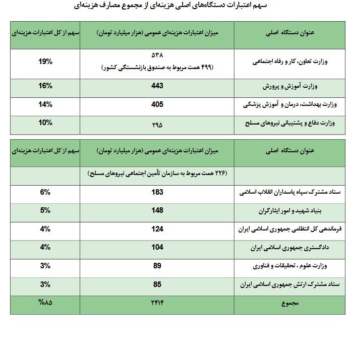 تمرکز ۸۵ درصدی اعتبارات هزینهای بودجه ۱۴۰۵ در ۱۰ دستگاه اصلی دولت تمرکز ۸۵ درصدی اعتبارات هزینهای بودجه ۱۴۰۵ در ۱۰ دستگاه اصلی دولت