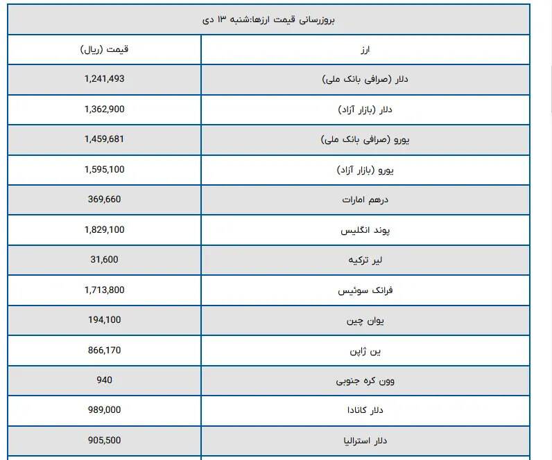 قیمت دلار و یورو امروز شنبه ۱۳ دی ۱۴۰۴ + جدول