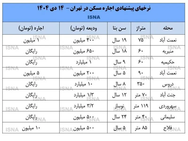 نرخ جدید اجاره آپارتمان در تهران