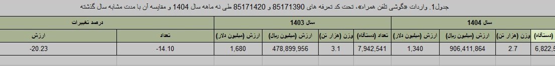 کاهش ۲۰ درصدی واردات گوشی موبایل