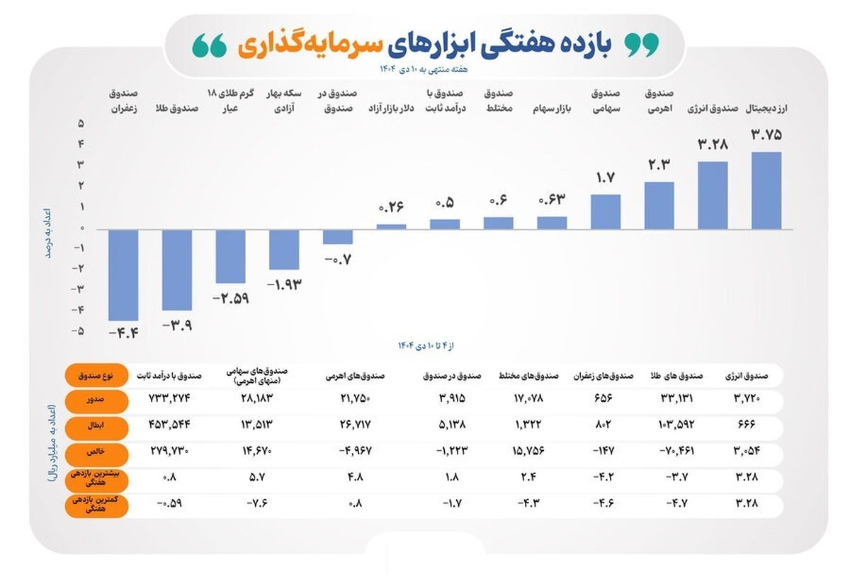 بازده مثبت ۶ ابزار سرمایه‌گذاری بورس در هفته گذشته