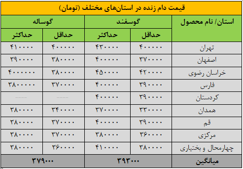 قیمت جدید دام&zwnj;زنده ۲ دی&zwnj;ماه ۱۴۰۴ اعلام شد