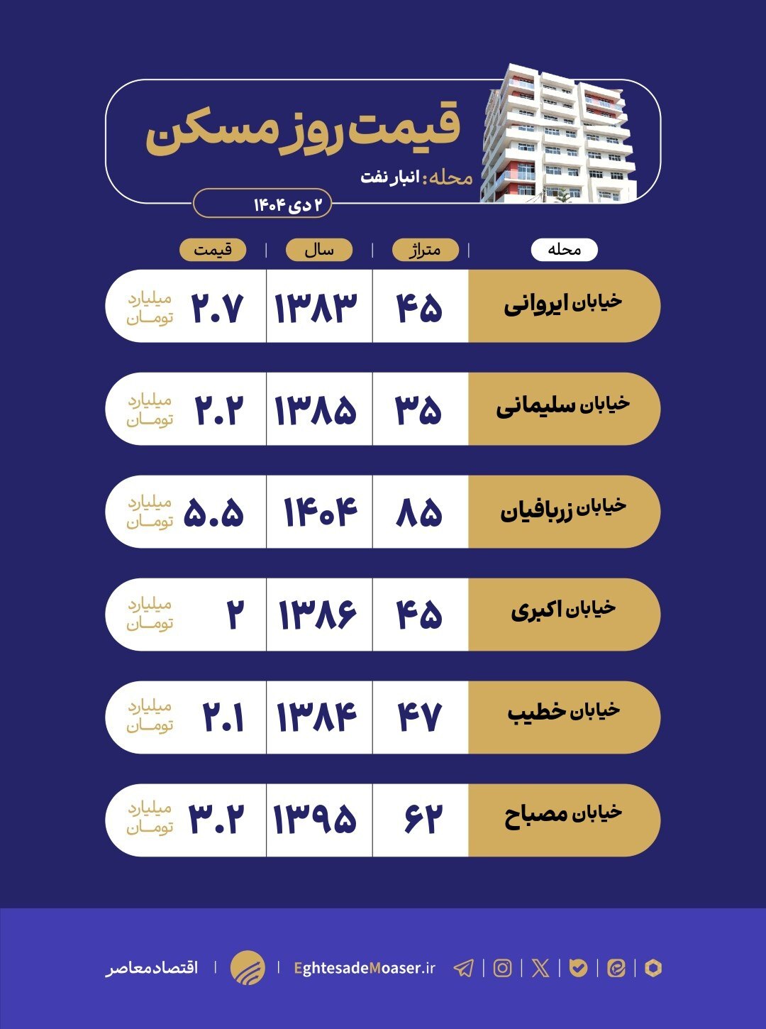 در حال ویرایش/ نگاهی به وضعیت بازار مسکن محله انبار نفت