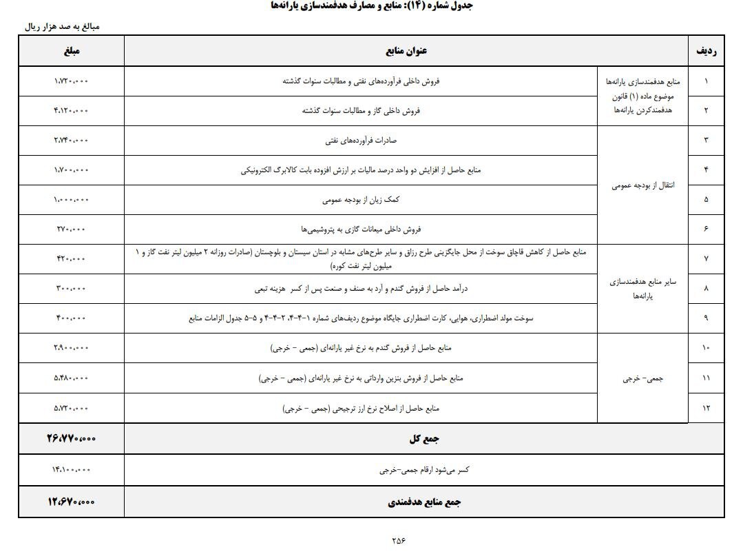 یارانه نان، بنزین وارداتی و ارز ترجیحی حذف میشود/ واریز منابع در قالب کالابرگ الکترونیک یارانه نان، بنزین وارداتی و ارز ترجیحی حذف میشود/ واریز منابع در قالب کالابرگ الکترونیک