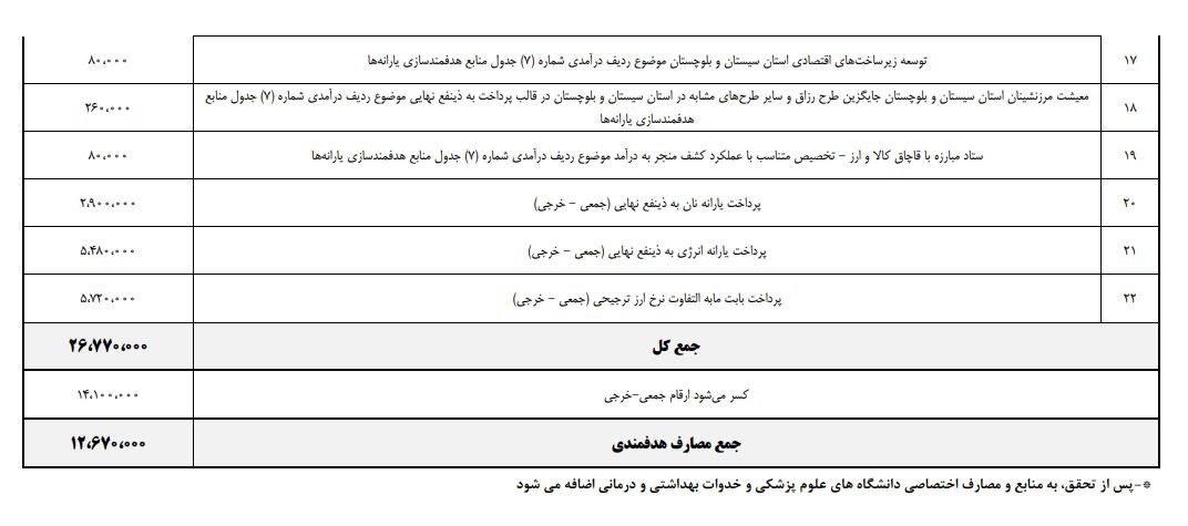 یارانه نان، بنزین وارداتی و ارز ترجیحی حذف میشود/ واریز منابع در قالب کالابرگ الکترونیک یارانه نان، بنزین وارداتی و ارز ترجیحی حذف میشود/ واریز منابع در قالب کالابرگ الکترونیک