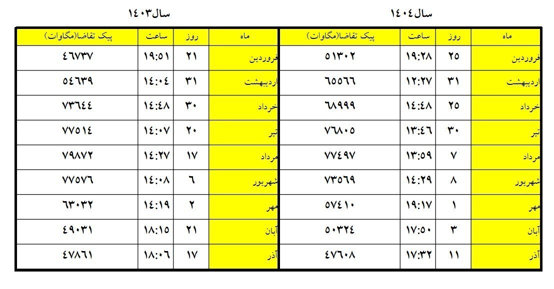 وضعیت پیک مصرف برق در ۹ ماهه ابتدایی امسال