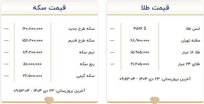 طلای ۱۸ عیار نرخ ارز دلار سکه طلا سه شنبه ۲۳ دی ۱۴۰۴ + جدول طلای ۱۸ عیار نرخ ارز دلار سکه طلا سه شنبه ۲۳ دی ۱۴۰۴ + جدول