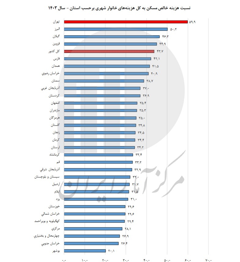 چند درصد درآمد خانوادههای ایرانی خرج تامین میشود؟ چند درصد درآمد خانوادههای ایرانی خرج تامین میشود؟