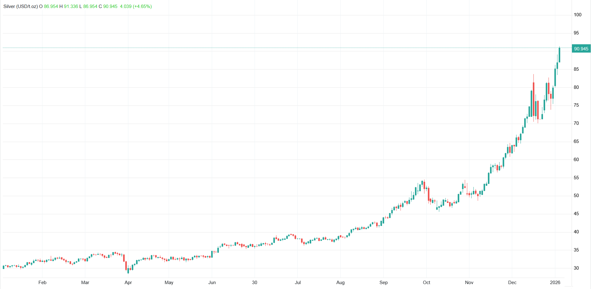 ثبت رکوردهای تاریخی در بازار جهانی فلزات گرانبها؛ نقره طلاتر از طلا شد