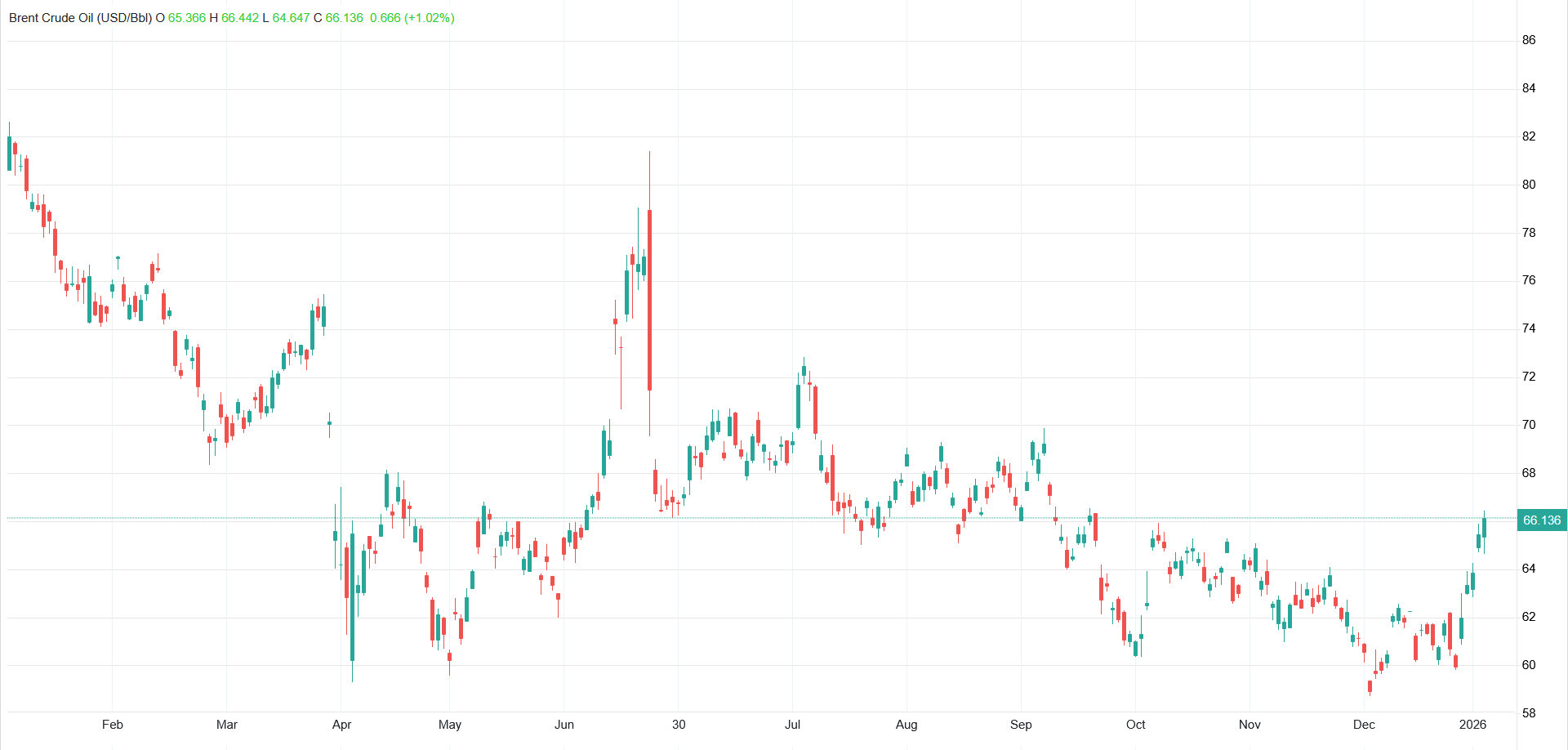 افزایش بهای جهانی نفت خام زیر سایه پررنگ شدن تنشهای ژئوپلتیکی افزایش بهای جهانی نفت خام زیر سایه پررنگ شدن تنشهای ژئوپلتیکی