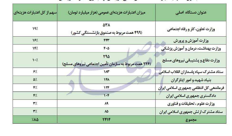 سهم ۸۵ درصدی ۱۰ دستگاه اصلی از اعتبارات هزینه&zwnj;ای بودجه ۱۴۰۵