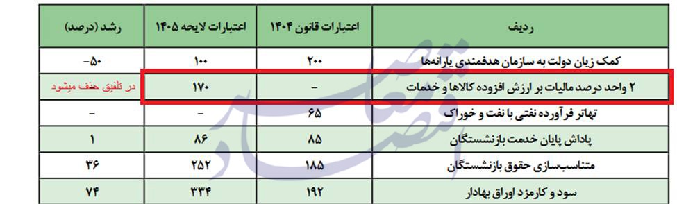 سهم ۸۵ درصدی ۱۰ دستگاه اصلی از اعتبارات هزینه&zwnj;ای بودجه ۱۴۰۵