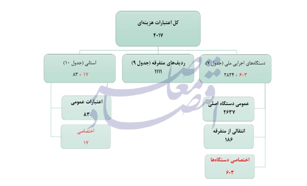 سهم ۸۵ درصدی ۱۰ دستگاه اصلی از اعتبارات هزینه&zwnj;ای بودجه ۱۴۰۵