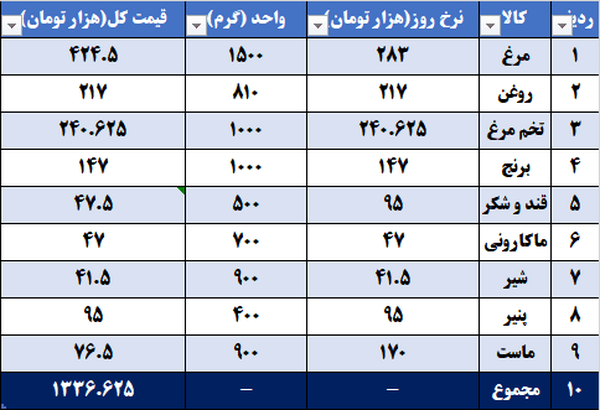 کالابرگ یک میلیونی یا سبد کالا؛ کدام یک ارزنده&zwnj;تر است؟