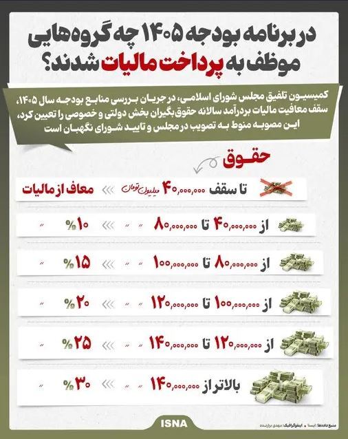 در برنامه بودجه ۱۴۰۵ چه گروههایی موظف به پرداخت مالیات شدند؟ + اینفوگرافیک در برنامه بودجه ۱۴۰۵ چه گروههایی موظف به پرداخت مالیات شدند؟ + اینفوگرافیک