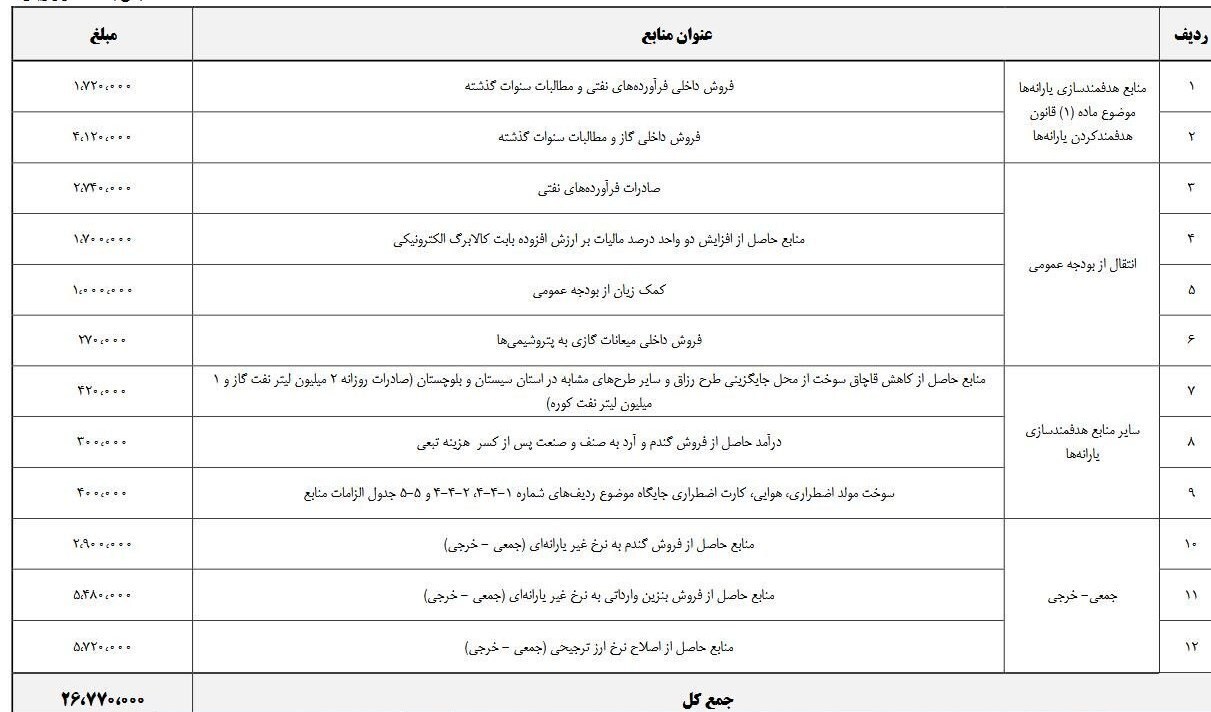 جزئیات 3 منبع جدید پرداخت یارانه در لایحه بودجه 1405